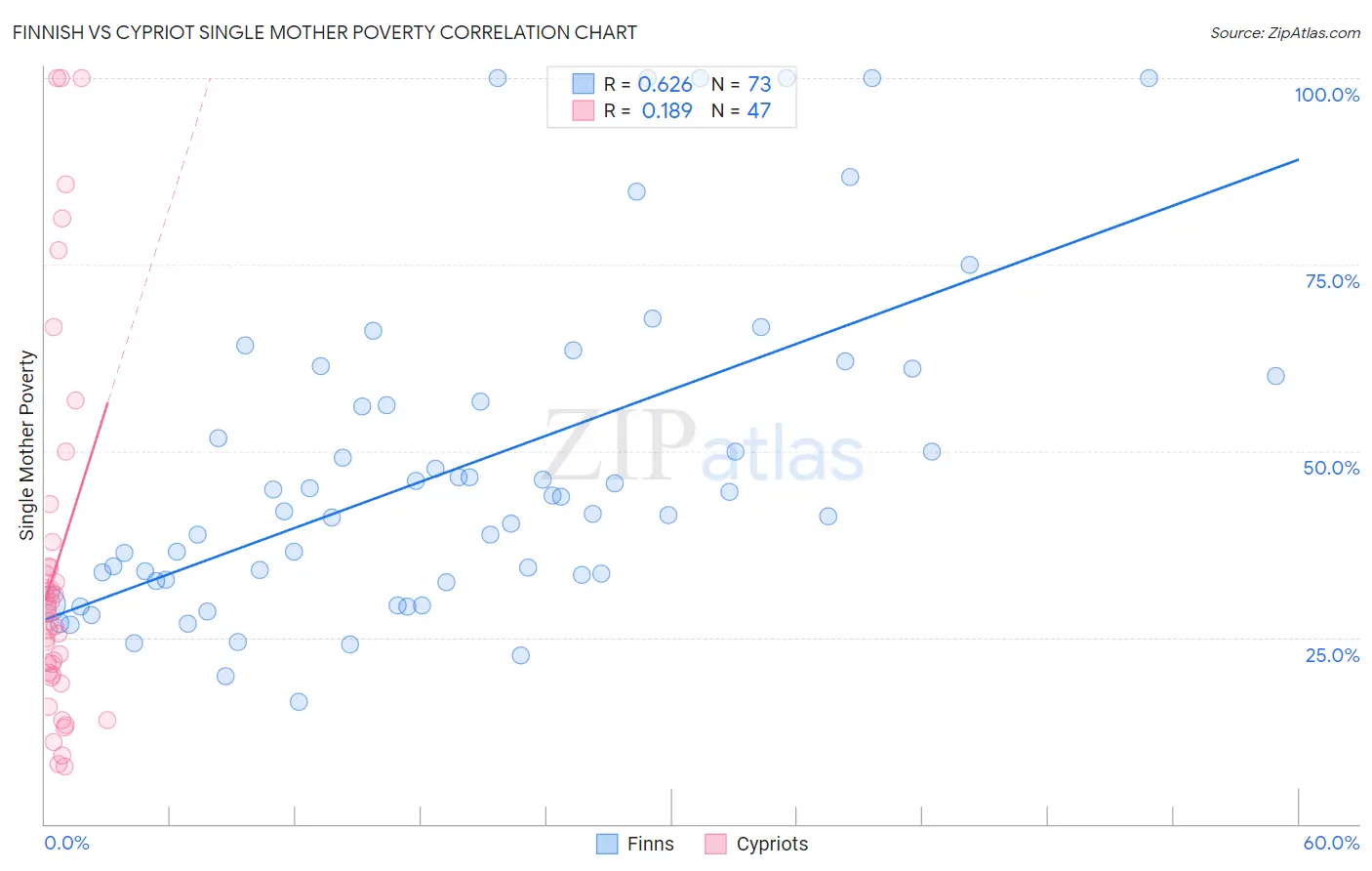 Finnish vs Cypriot Single Mother Poverty