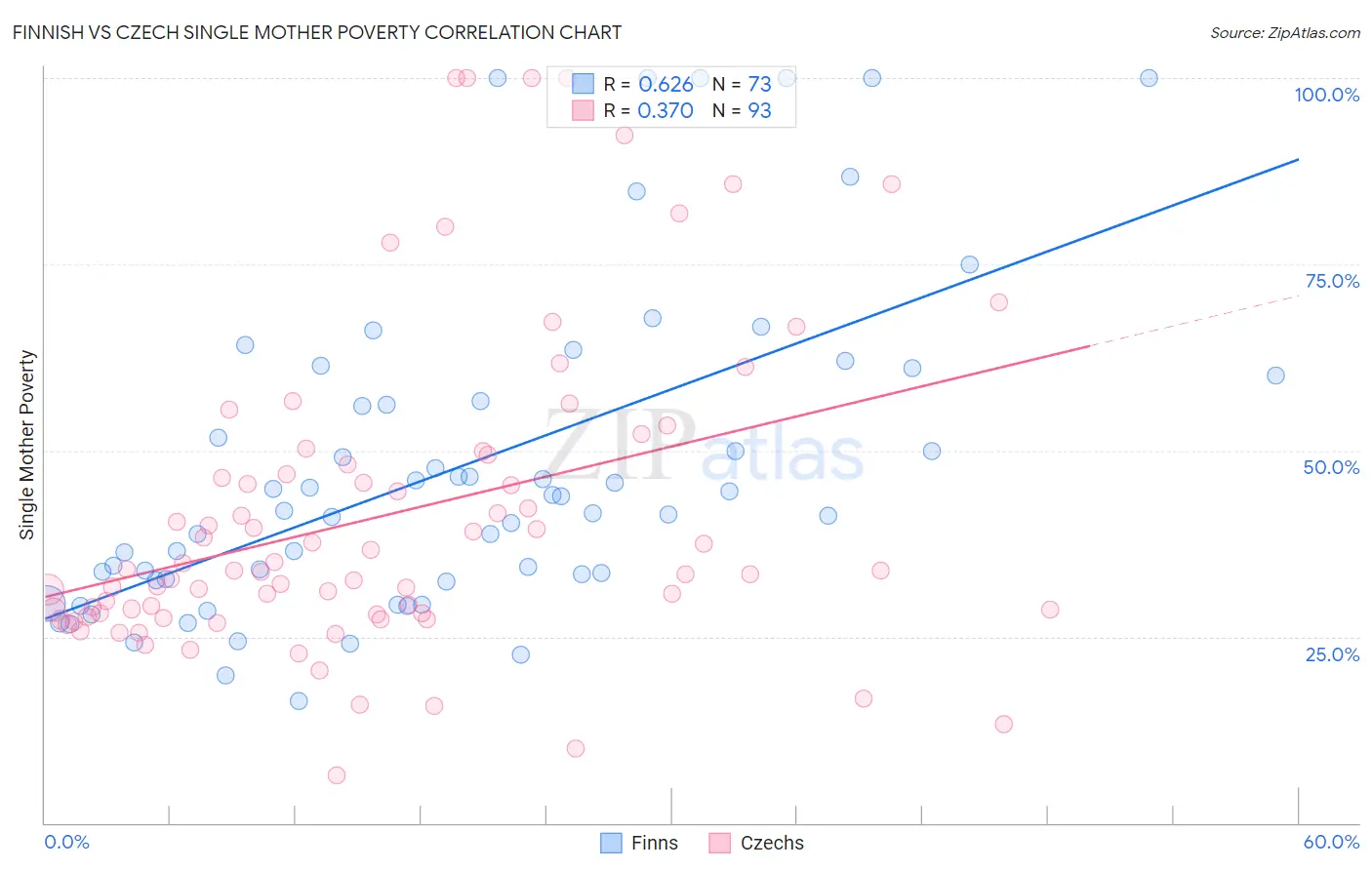 Finnish vs Czech Single Mother Poverty