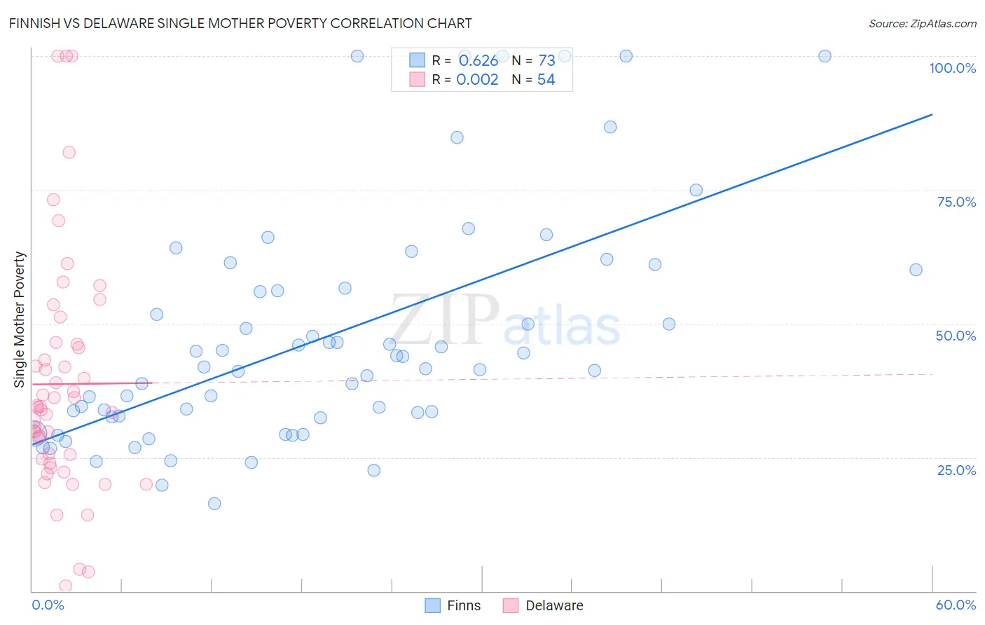 Finnish vs Delaware Single Mother Poverty