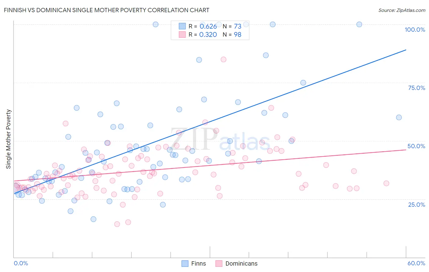 Finnish vs Dominican Single Mother Poverty