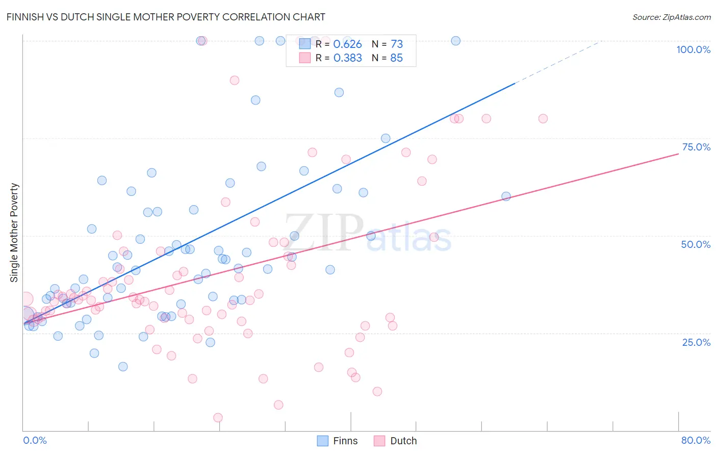 Finnish vs Dutch Single Mother Poverty