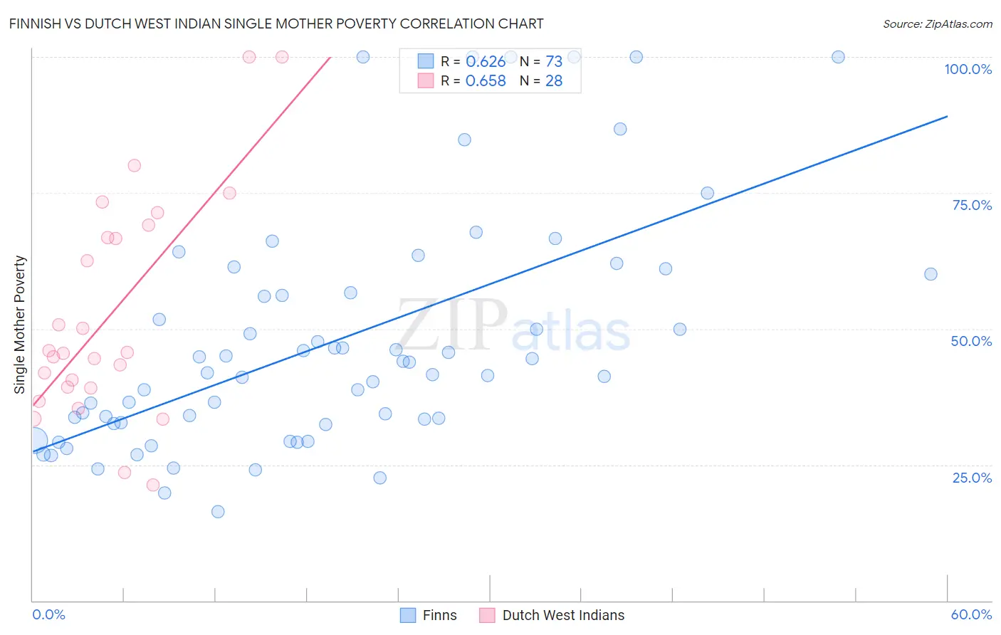 Finnish vs Dutch West Indian Single Mother Poverty