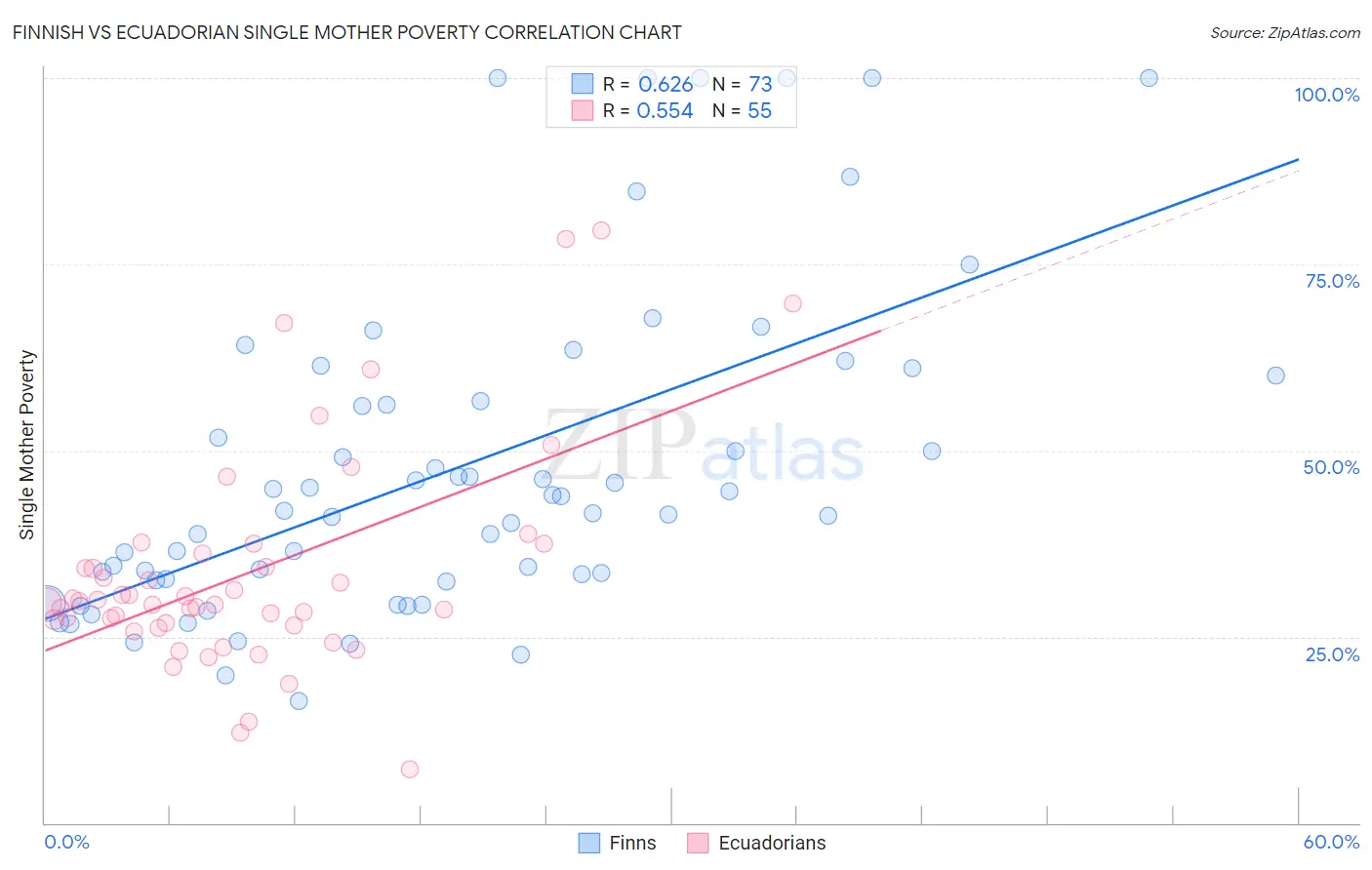 Finnish vs Ecuadorian Single Mother Poverty