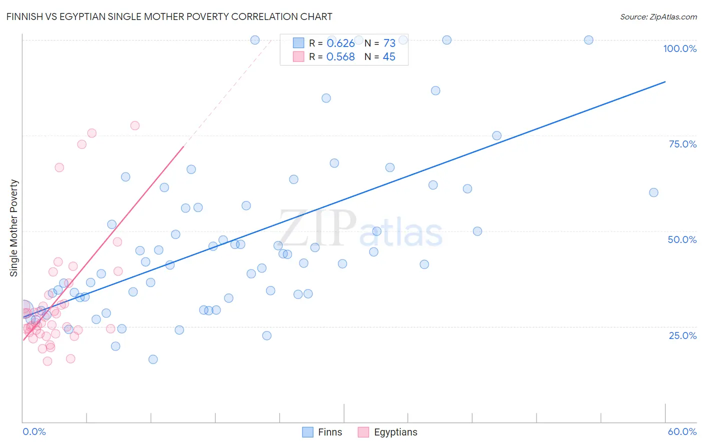 Finnish vs Egyptian Single Mother Poverty