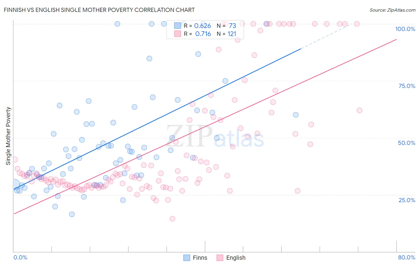 Finnish vs English Single Mother Poverty