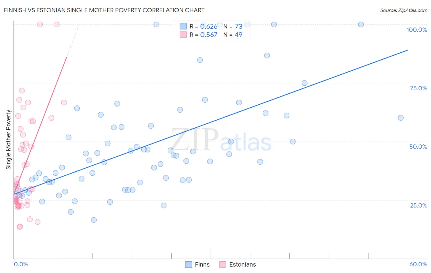 Finnish vs Estonian Single Mother Poverty