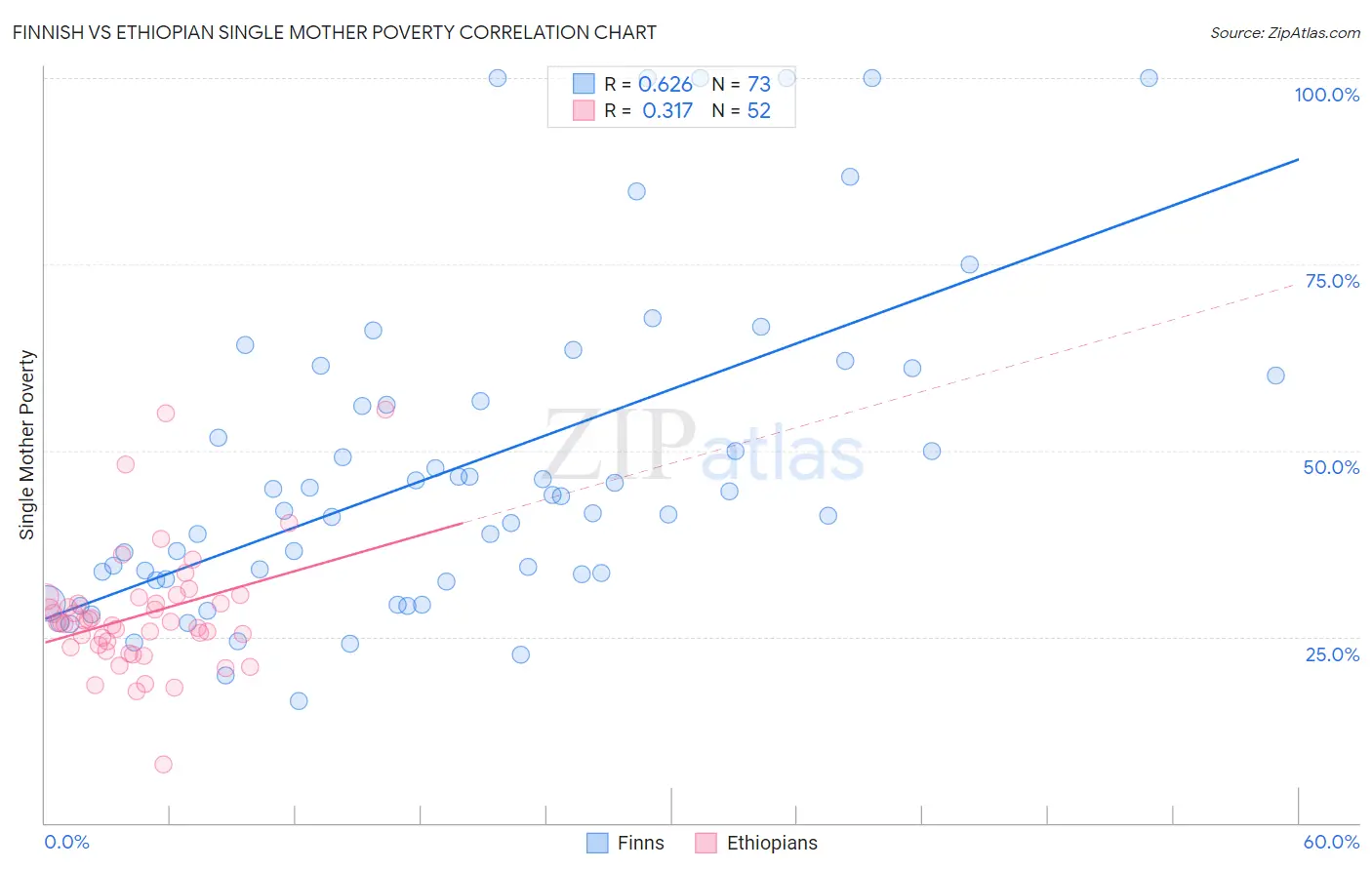 Finnish vs Ethiopian Single Mother Poverty