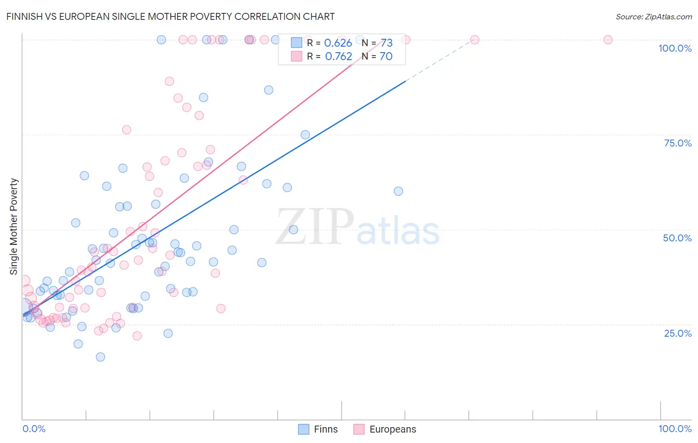 Finnish vs European Single Mother Poverty