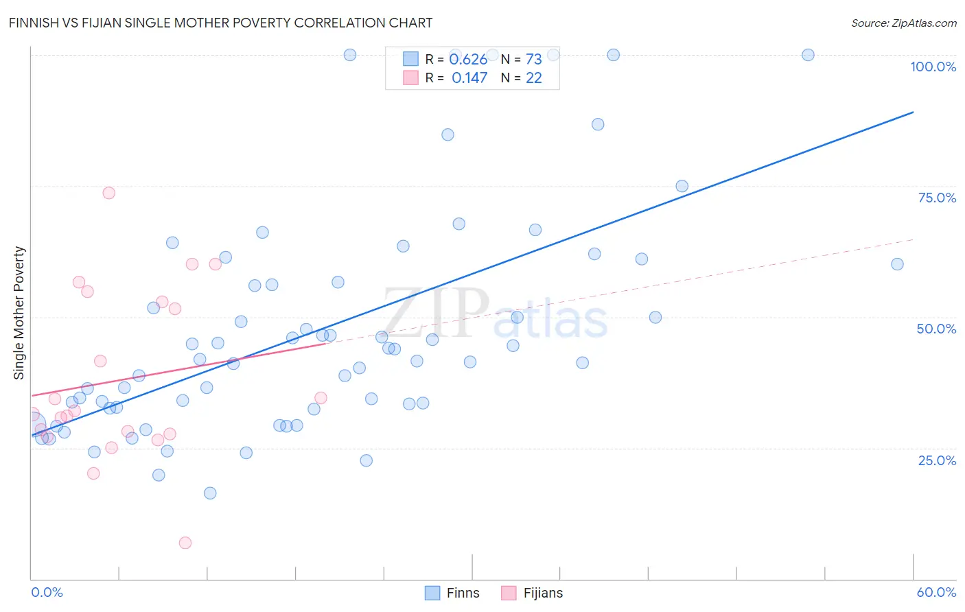 Finnish vs Fijian Single Mother Poverty