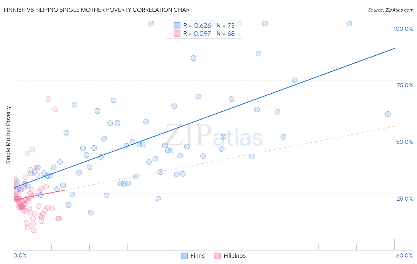 Finnish vs Filipino Single Mother Poverty