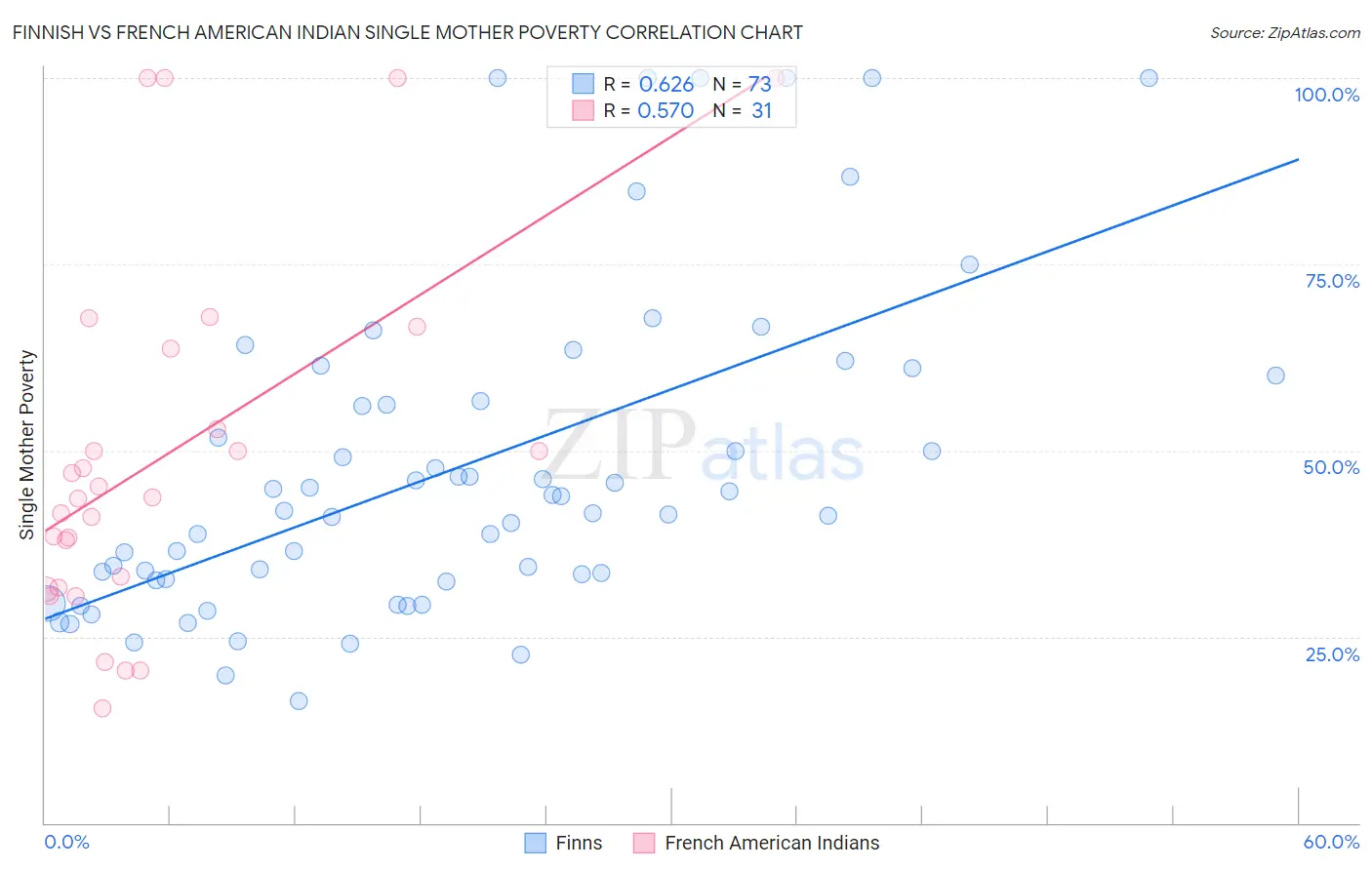 Finnish vs French American Indian Single Mother Poverty
