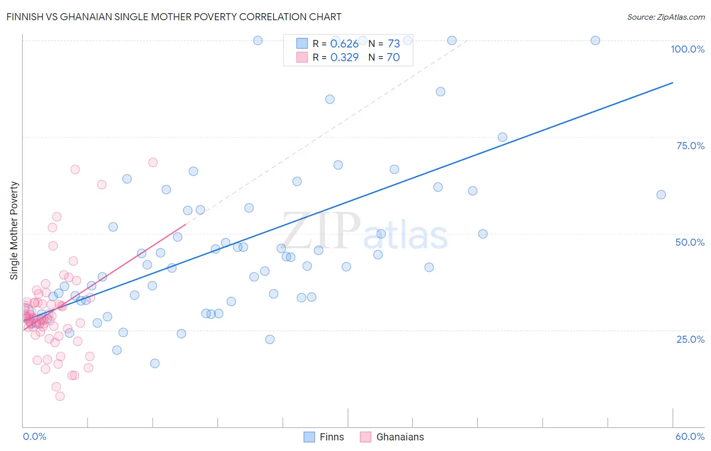 Finnish vs Ghanaian Single Mother Poverty