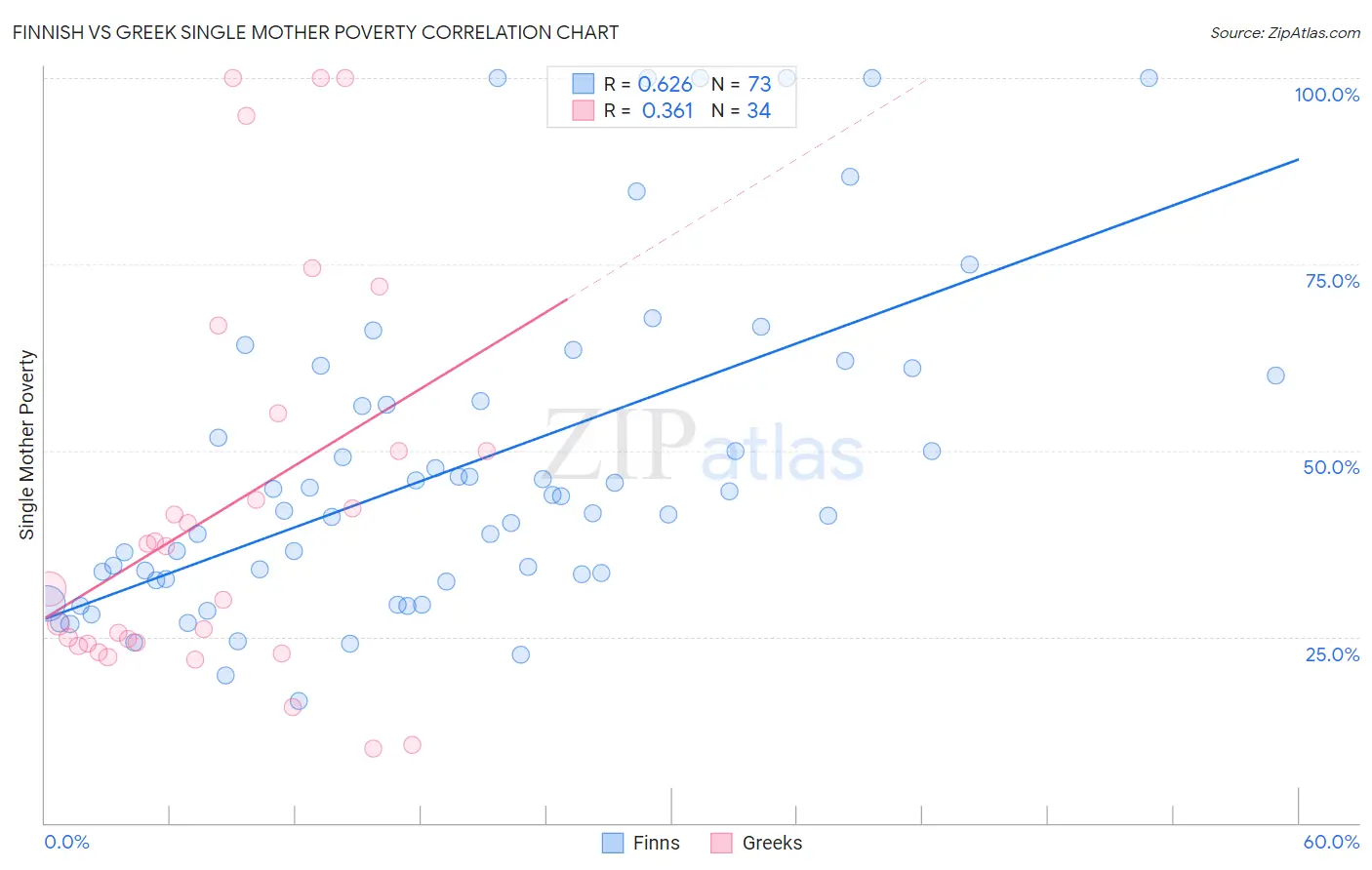 Finnish vs Greek Single Mother Poverty