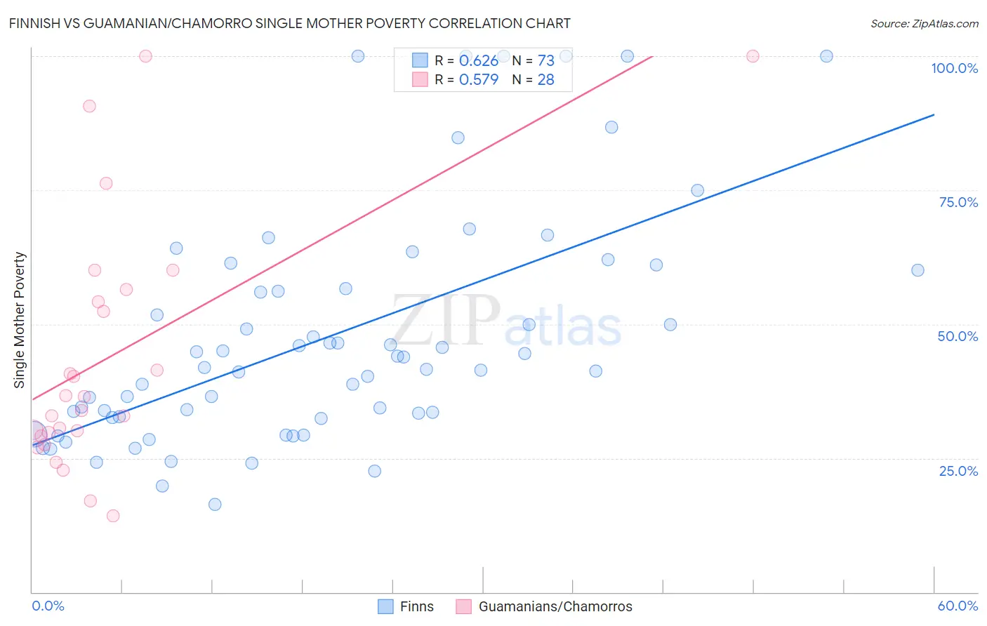 Finnish vs Guamanian/Chamorro Single Mother Poverty