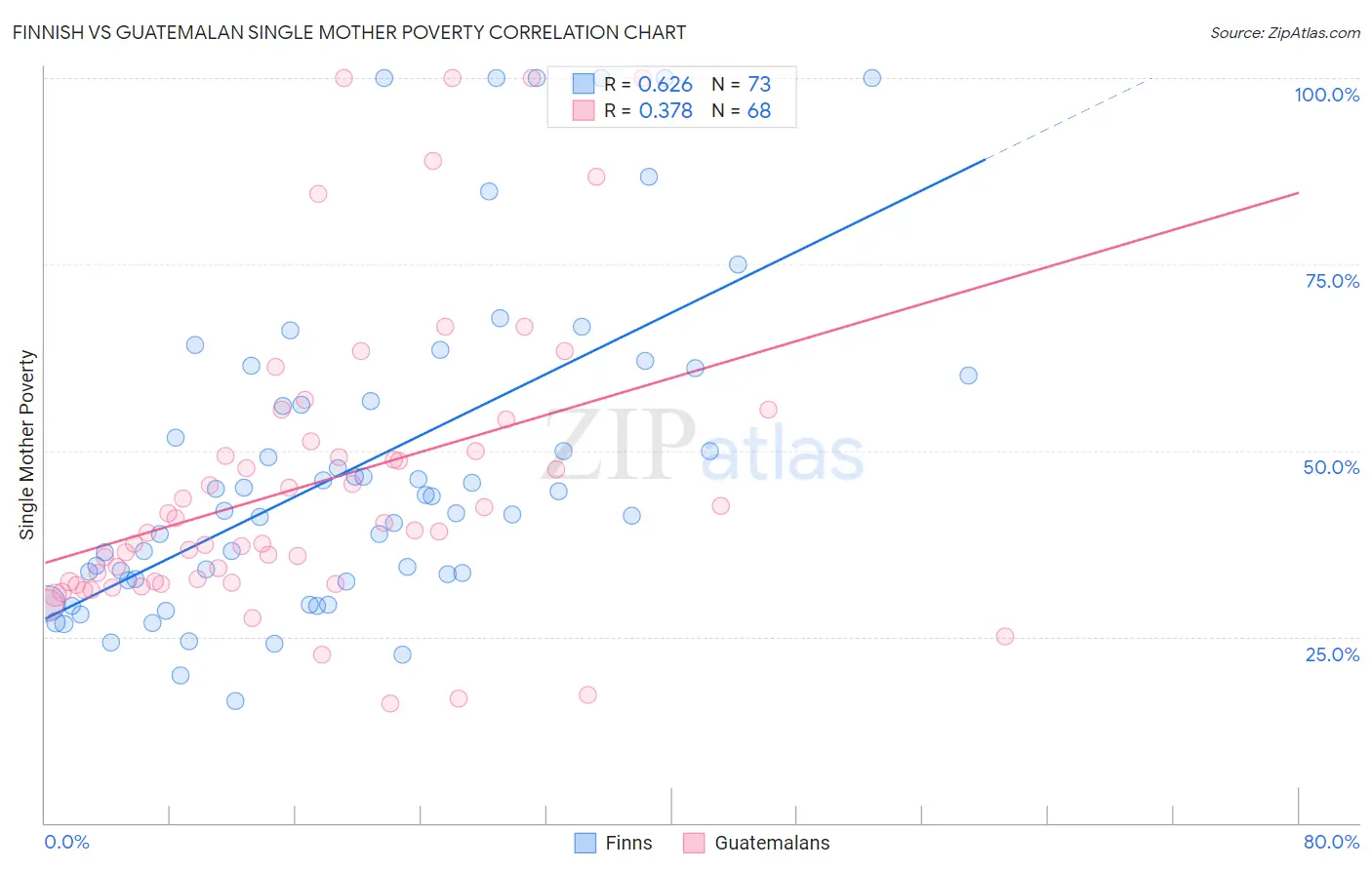 Finnish vs Guatemalan Single Mother Poverty