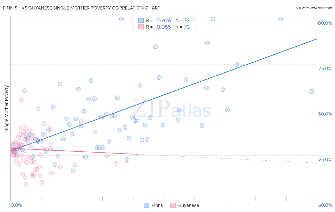 Finnish vs Guyanese Single Mother Poverty