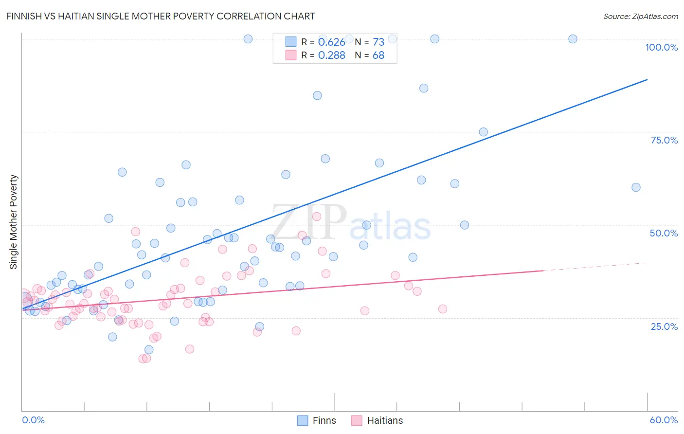 Finnish vs Haitian Single Mother Poverty