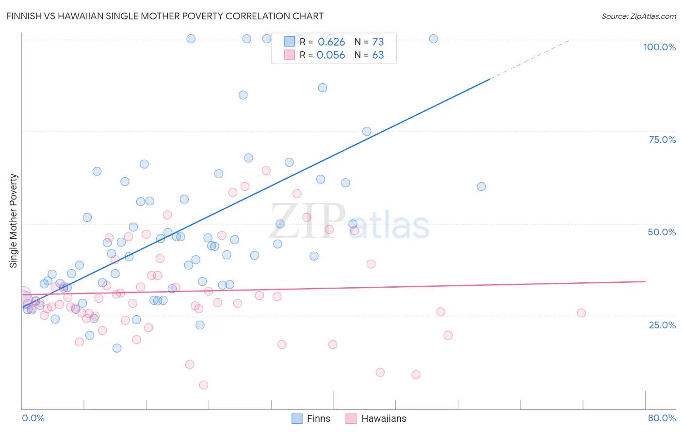 Finnish vs Hawaiian Single Mother Poverty