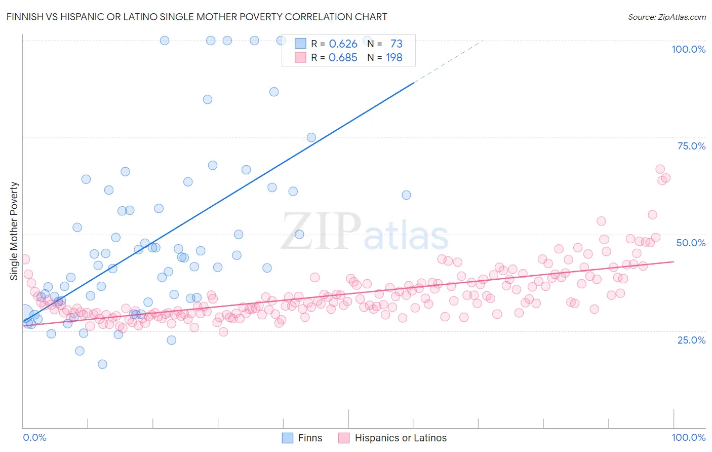 Finnish vs Hispanic or Latino Single Mother Poverty