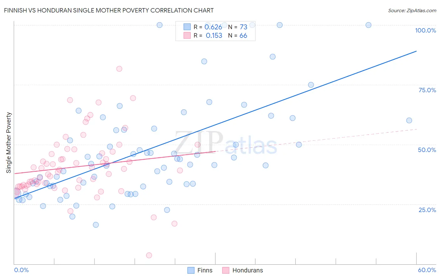 Finnish vs Honduran Single Mother Poverty