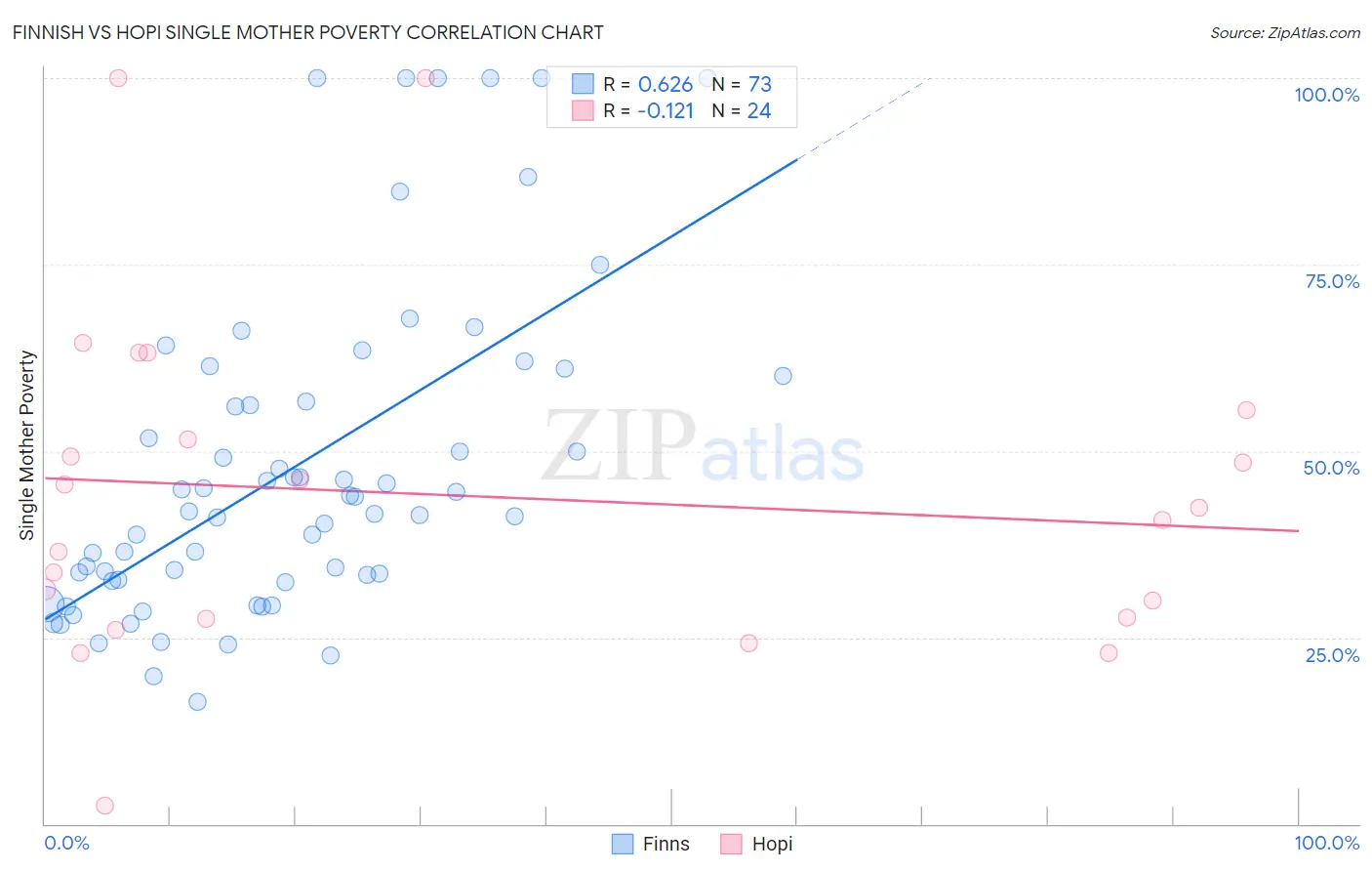 Finnish vs Hopi Single Mother Poverty