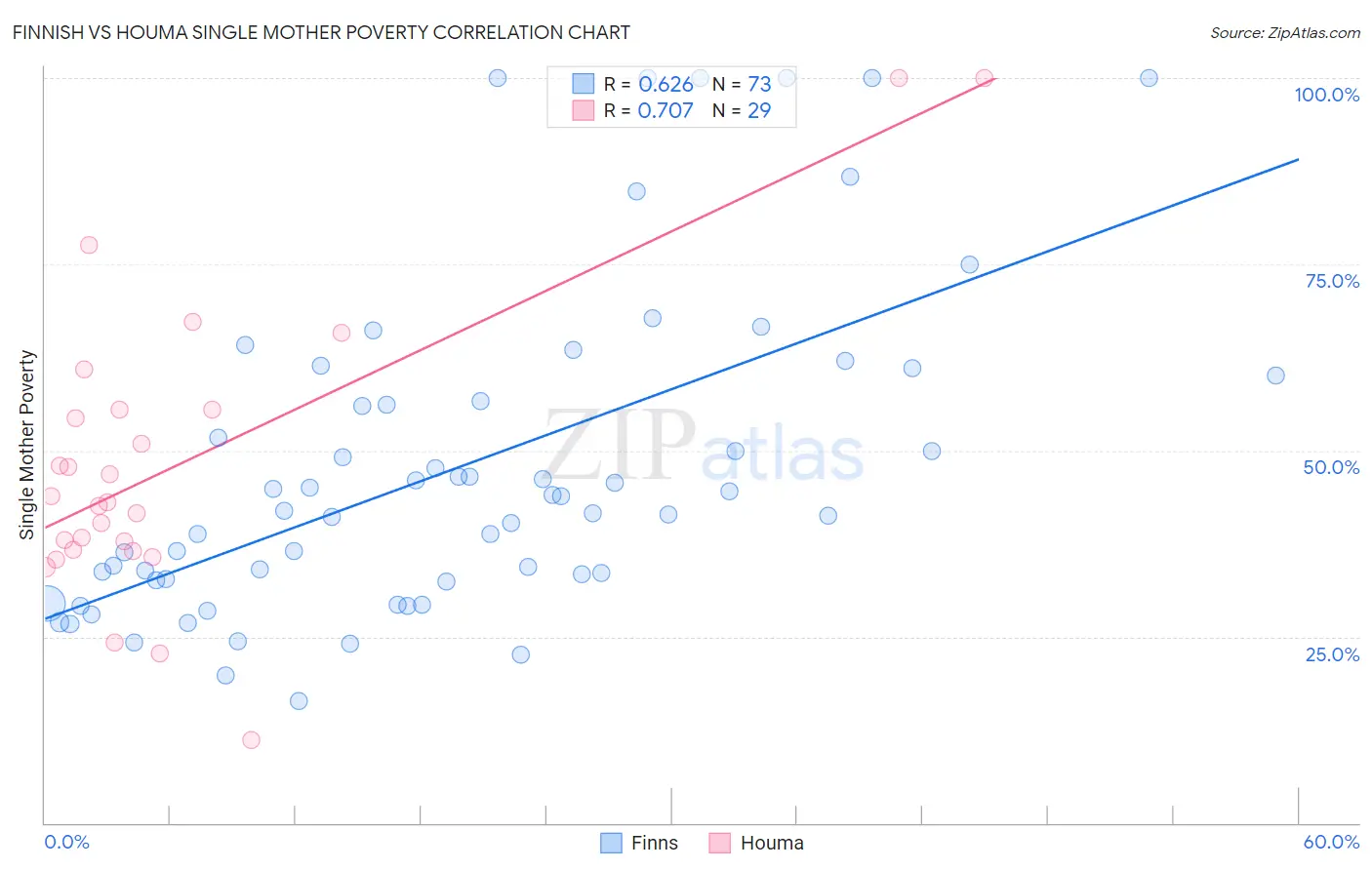 Finnish vs Houma Single Mother Poverty