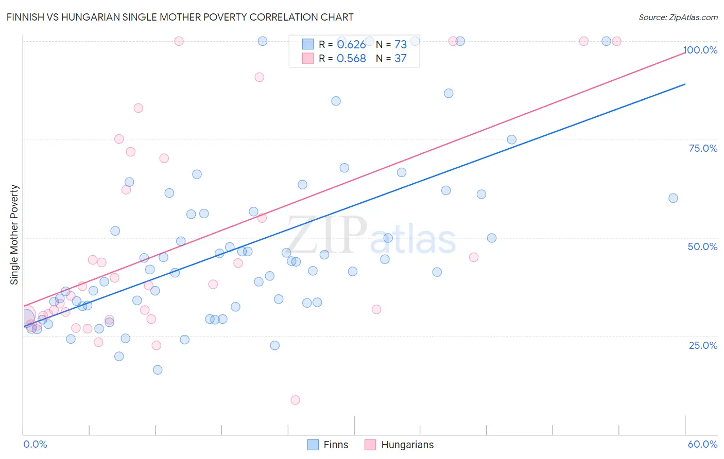 Finnish vs Hungarian Single Mother Poverty