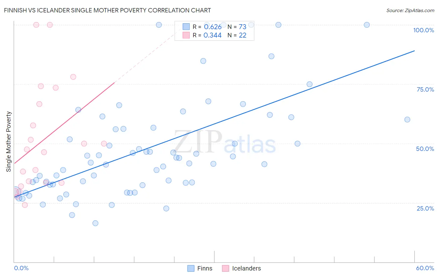 Finnish vs Icelander Single Mother Poverty