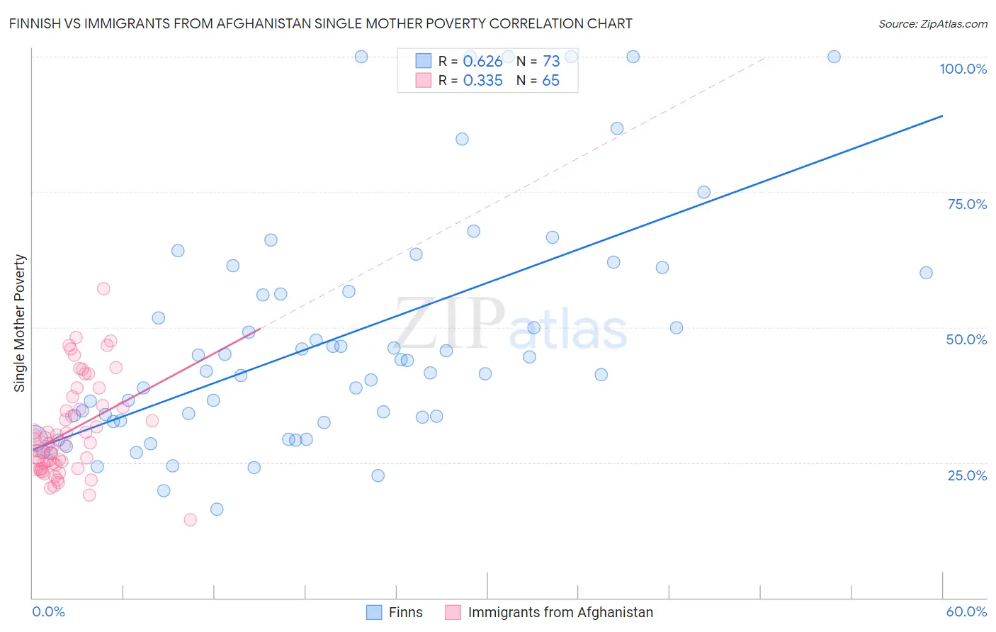 Finnish vs Immigrants from Afghanistan Single Mother Poverty