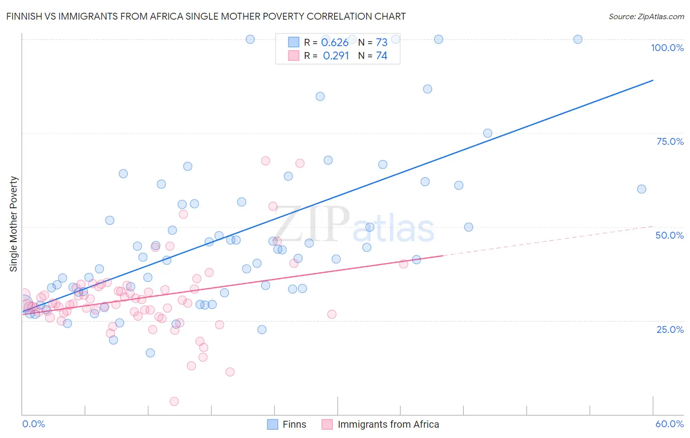 Finnish vs Immigrants from Africa Single Mother Poverty