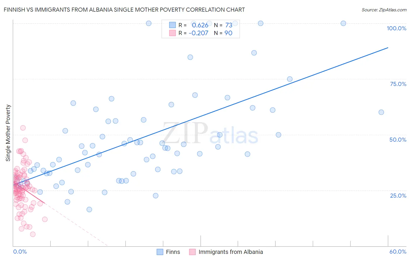 Finnish vs Immigrants from Albania Single Mother Poverty