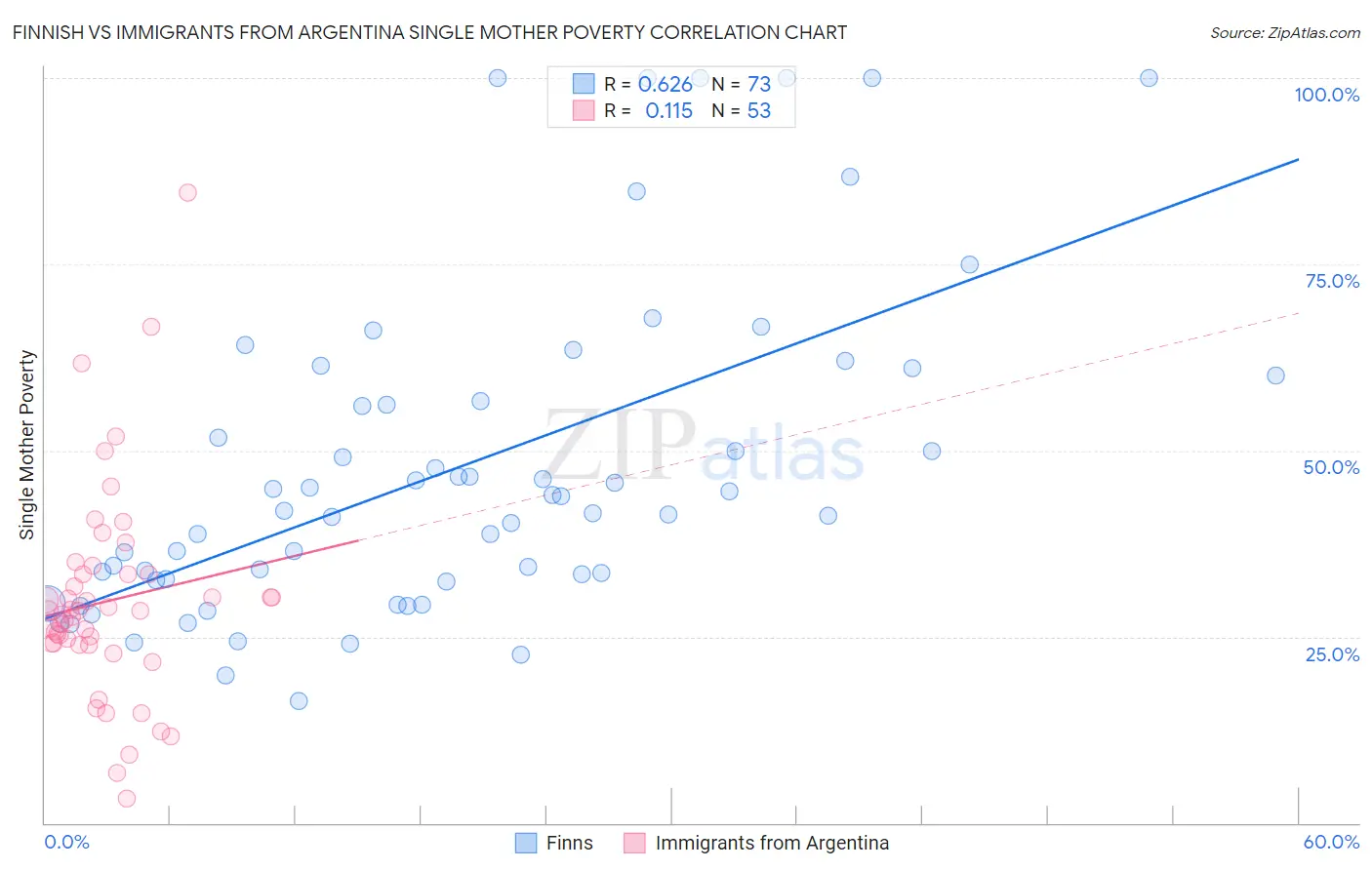 Finnish vs Immigrants from Argentina Single Mother Poverty