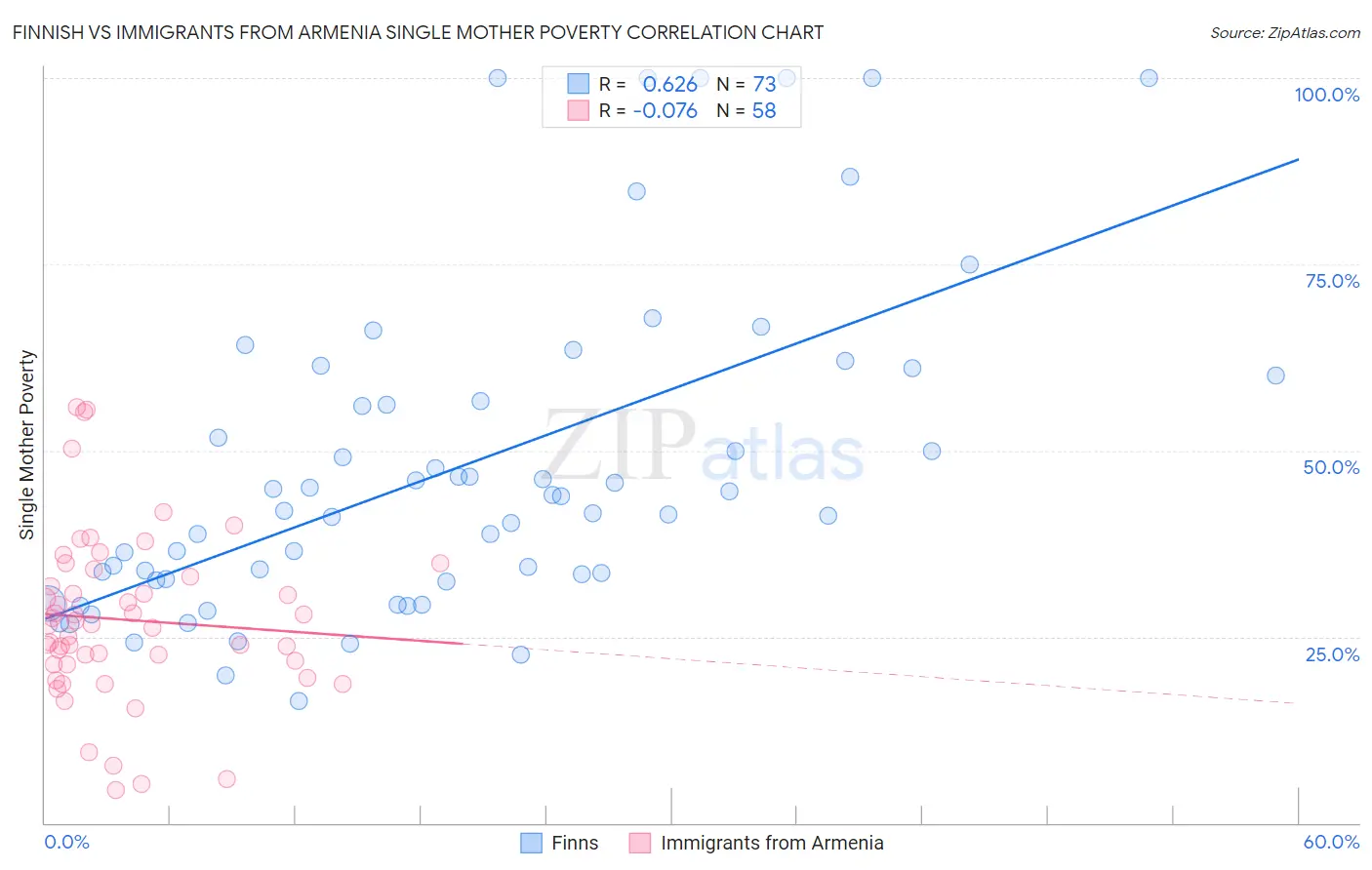 Finnish vs Immigrants from Armenia Single Mother Poverty