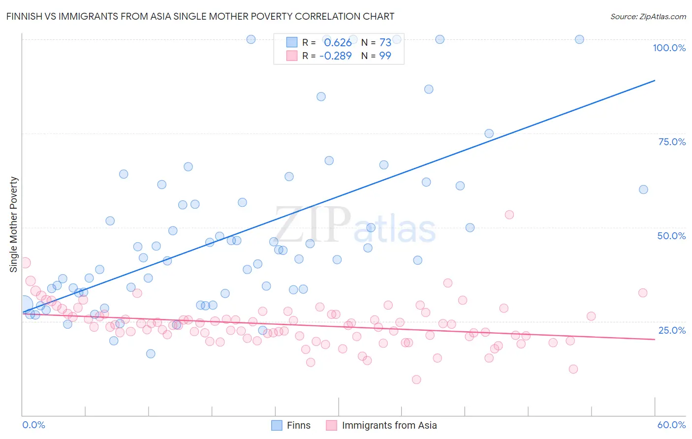 Finnish vs Immigrants from Asia Single Mother Poverty