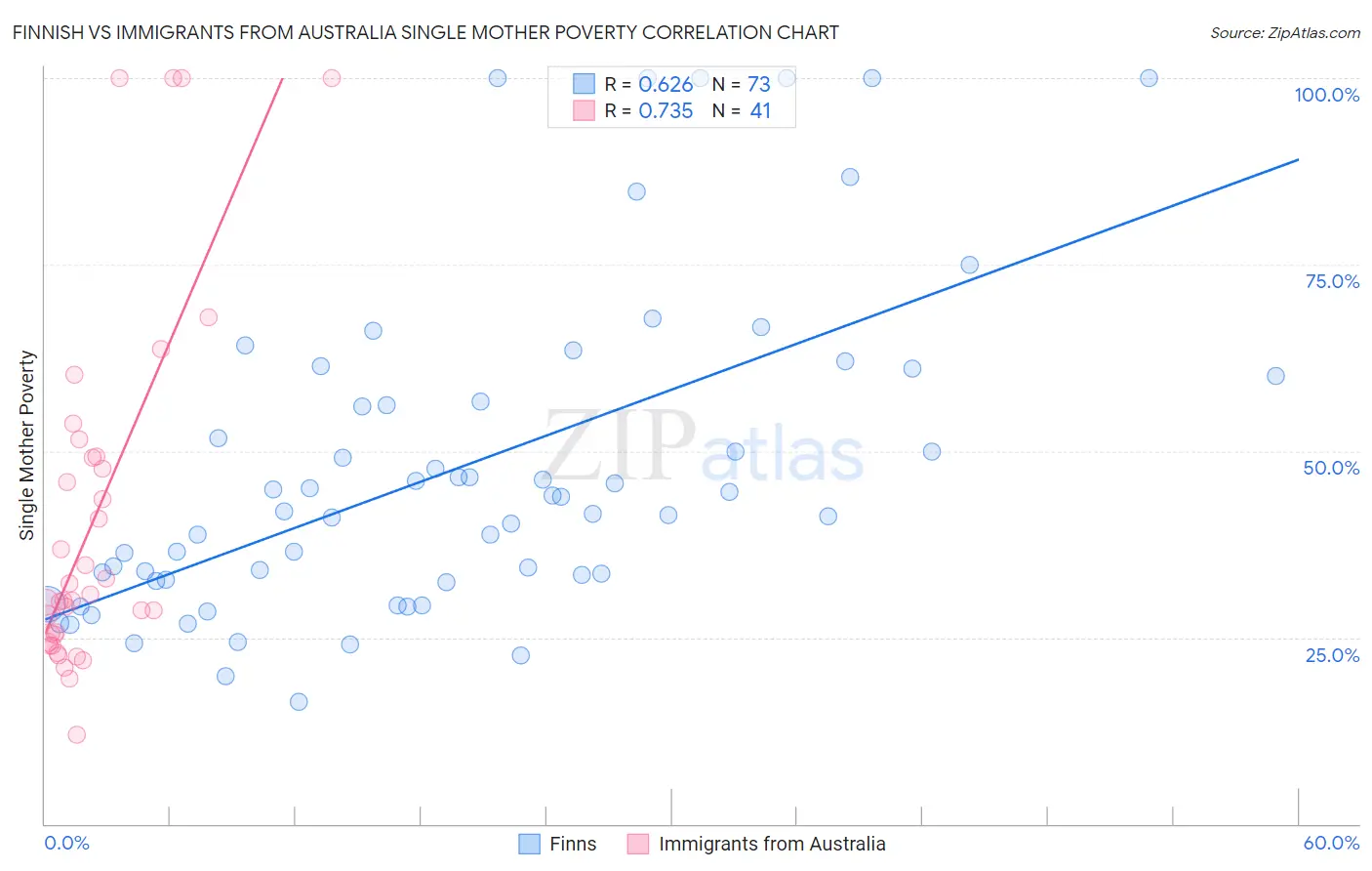 Finnish vs Immigrants from Australia Single Mother Poverty