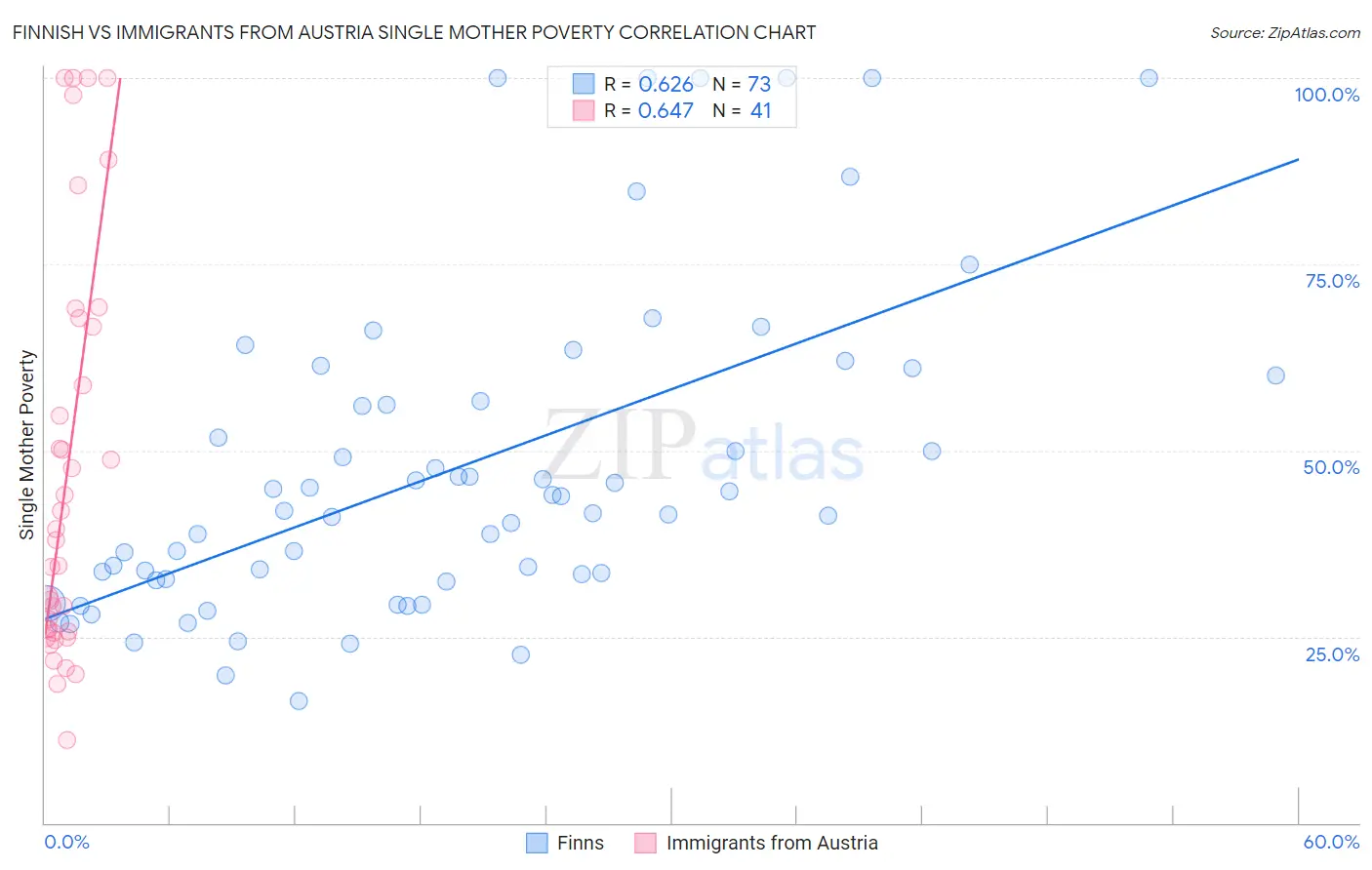 Finnish vs Immigrants from Austria Single Mother Poverty