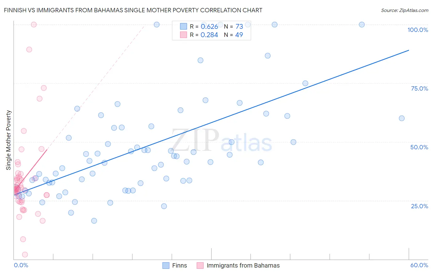 Finnish vs Immigrants from Bahamas Single Mother Poverty