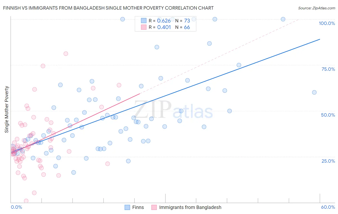 Finnish vs Immigrants from Bangladesh Single Mother Poverty