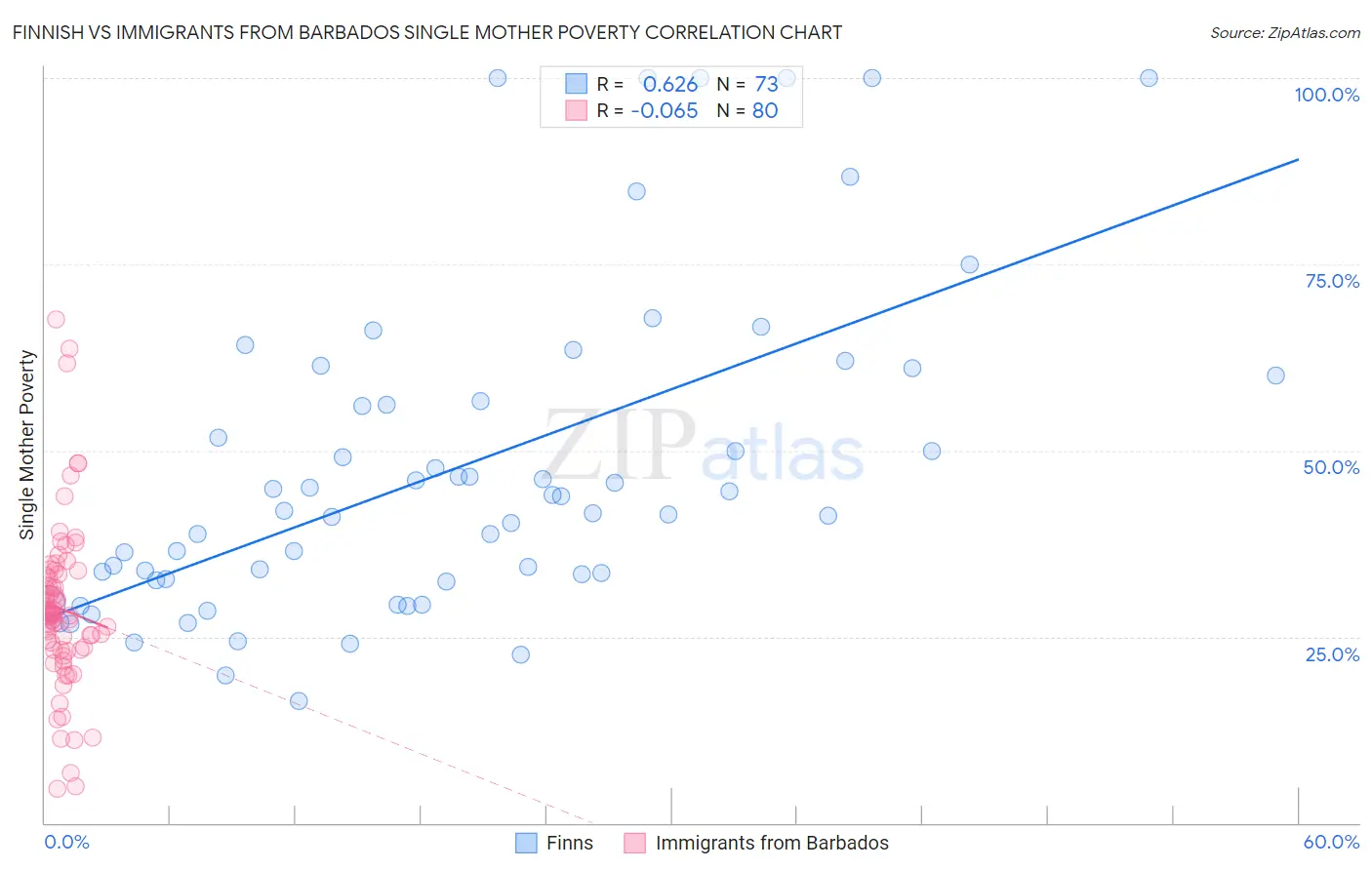 Finnish vs Immigrants from Barbados Single Mother Poverty