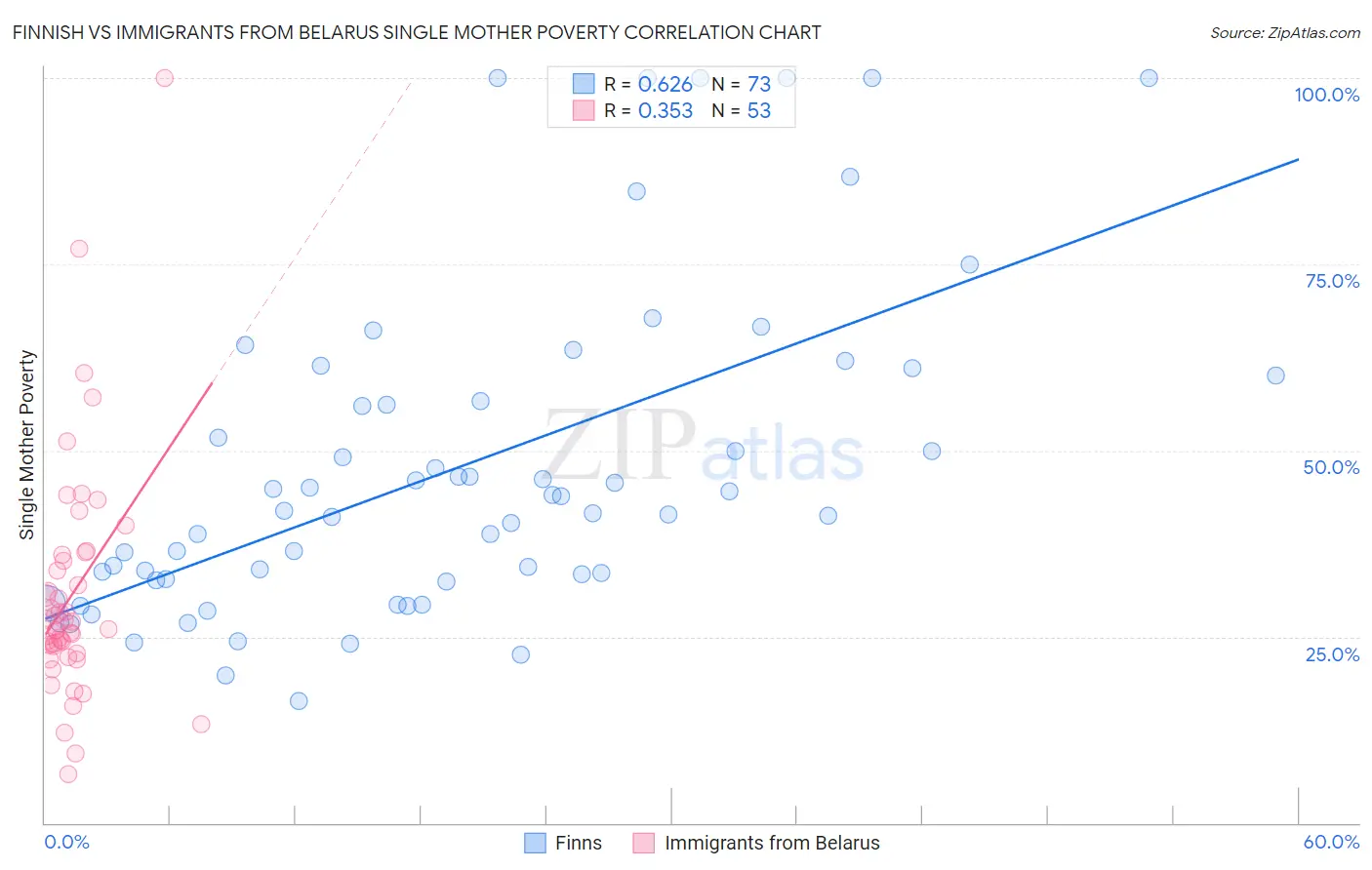 Finnish vs Immigrants from Belarus Single Mother Poverty