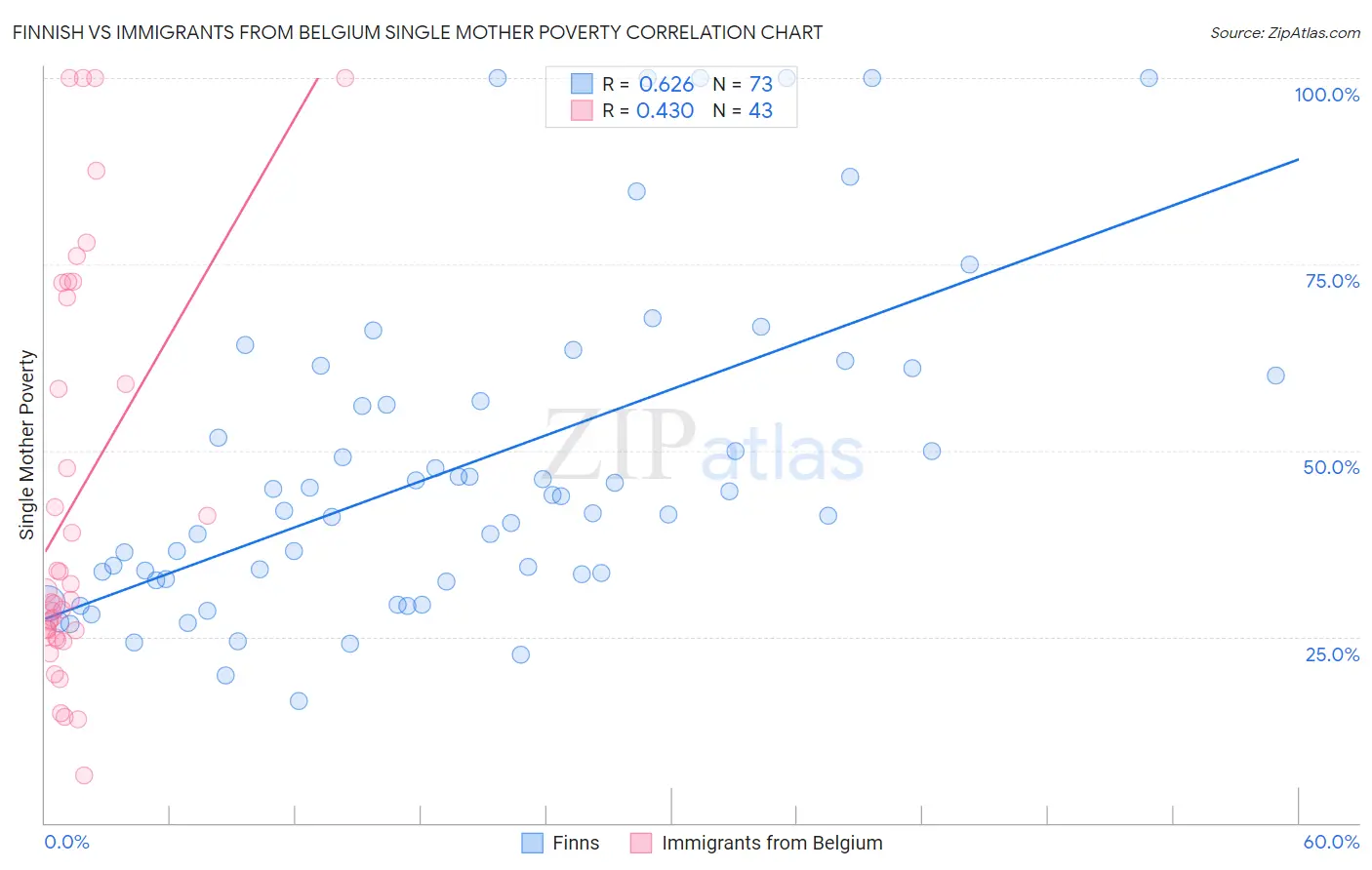 Finnish vs Immigrants from Belgium Single Mother Poverty