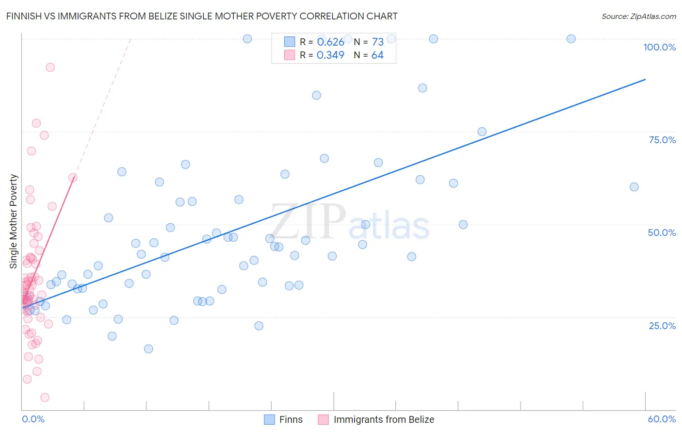 Finnish vs Immigrants from Belize Single Mother Poverty