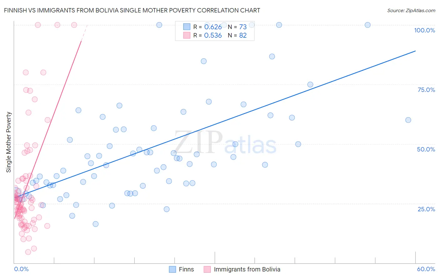 Finnish vs Immigrants from Bolivia Single Mother Poverty