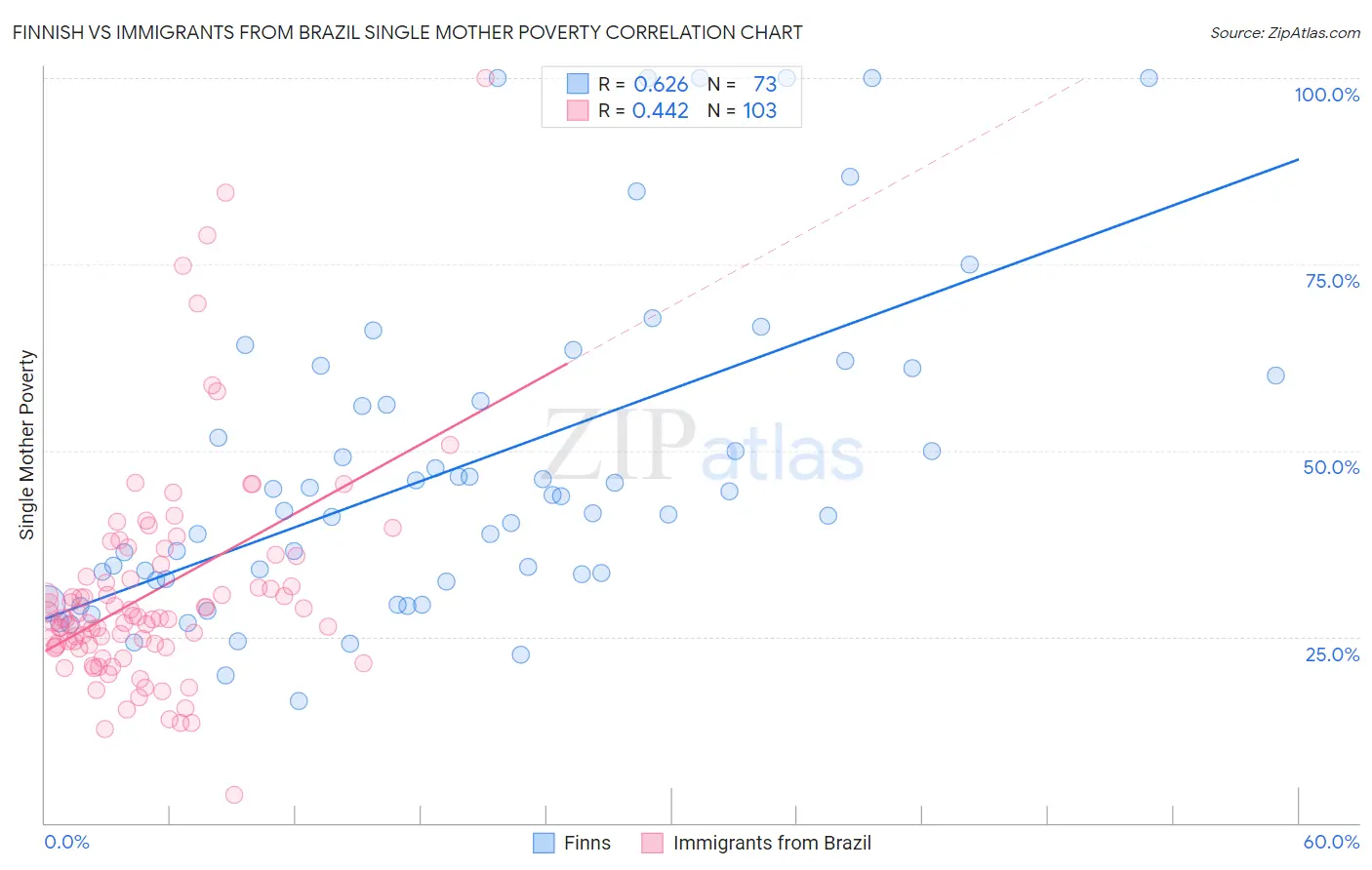 Finnish vs Immigrants from Brazil Single Mother Poverty