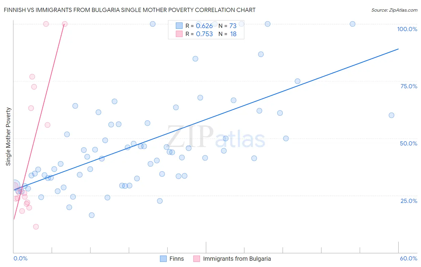 Finnish vs Immigrants from Bulgaria Single Mother Poverty