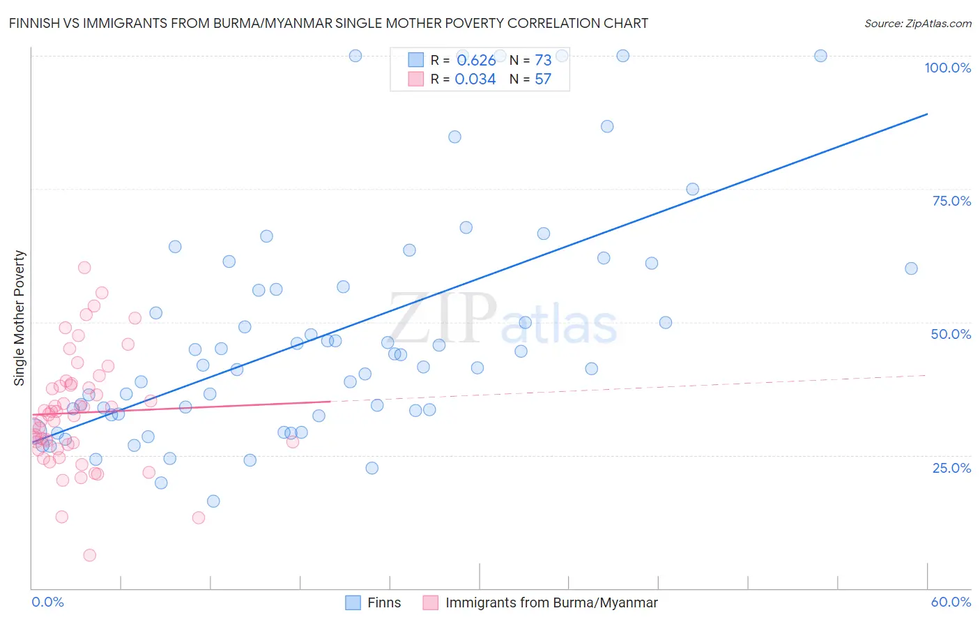Finnish vs Immigrants from Burma/Myanmar Single Mother Poverty