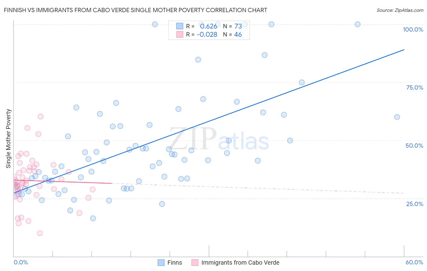 Finnish vs Immigrants from Cabo Verde Single Mother Poverty