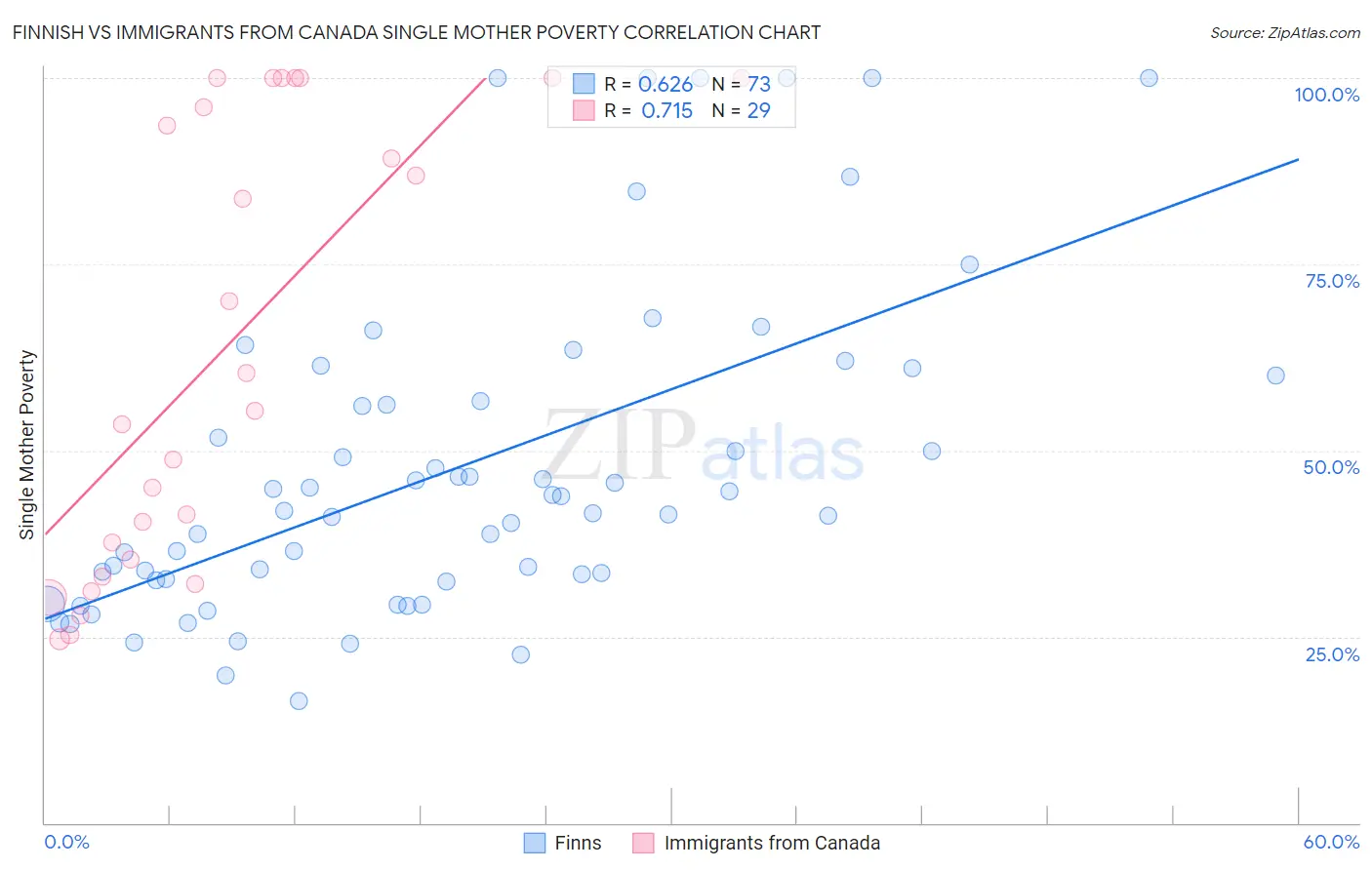 Finnish vs Immigrants from Canada Single Mother Poverty