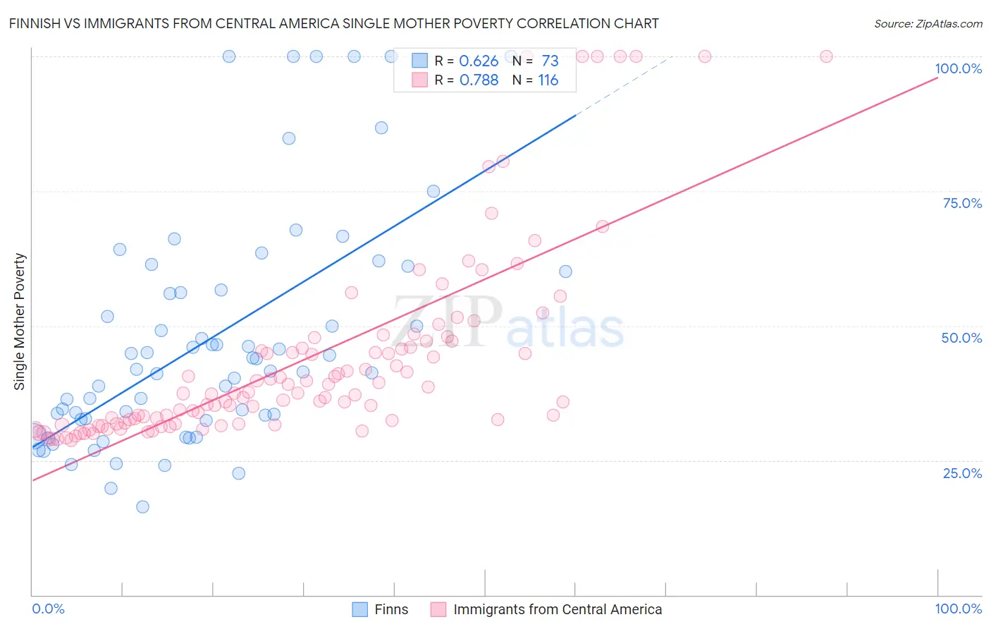 Finnish vs Immigrants from Central America Single Mother Poverty