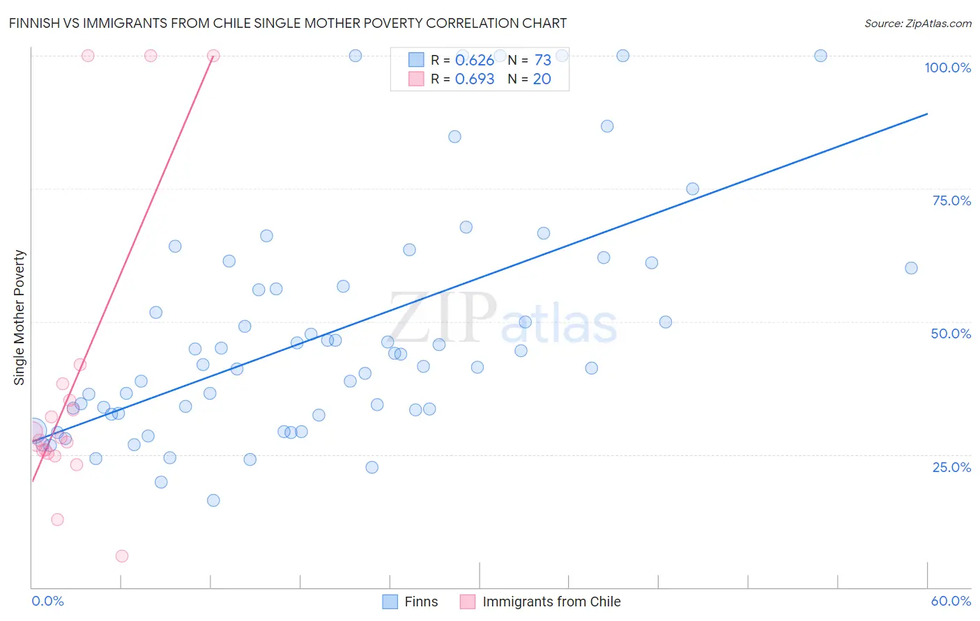 Finnish vs Immigrants from Chile Single Mother Poverty